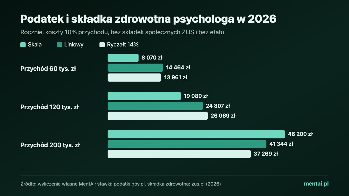 Wykres słupkowy: roczny podatek i składka zdrowotna psychologa w 2026 przy kosztach 10% przychodu. Przychód 60 tys. zł: skala 8 070 zł, liniowy 14 464 zł, ryczałt 13 961 zł. Przychód 120 tys. zł: skala 19 080 zł, liniowy 24 807 zł, ryczałt 26 069 zł. Przychód 200 tys. zł: skala 46 200 zł, liniowy 41 344 zł, ryczałt 37 269 zł.
