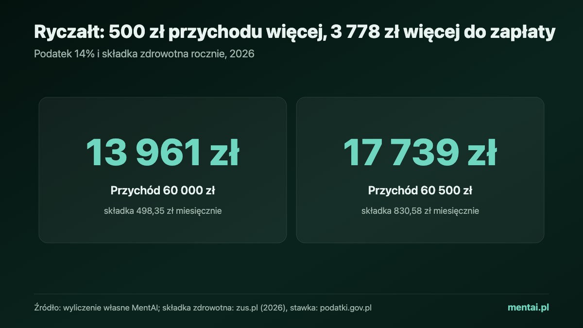 Dwie duże liczby: przy przychodzie 60 000 zł na ryczałcie podatek i składka zdrowotna to rocznie 13 961 zł, przy przychodzie 60 500 zł już 17 739 zł, bo składka rośnie z 498,35 do 830,58 zł miesięcznie.